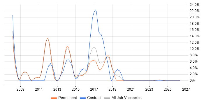 WPF job vacancy trend in Bury St Edmunds
