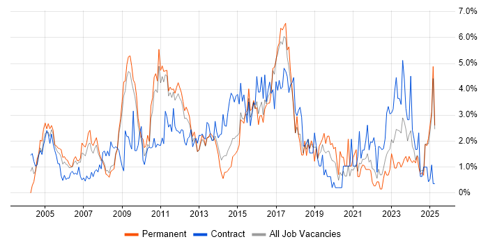 Job vacancy trend for Business Analysis in Suffolk Job vacancy trend for Business Analysis in Suffolk