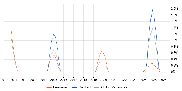 Business Architect job vacancy trend in Suffolk
