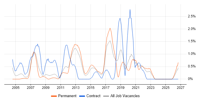 Business Continuity job vacancy trend in Suffolk