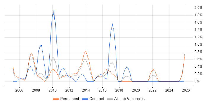 Business Developer job vacancy trend in Suffolk