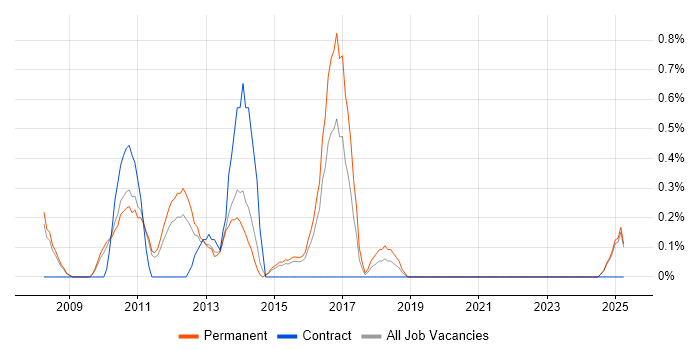 Job vacancy trend for Business Development Analyst in Suffolk Job vacancy trend for Business Development Analyst in Suffolk