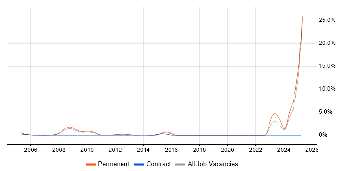 Job vacancy trend for Business Development Manager in Suffolk Job vacancy trend for Business Development Manager in Suffolk