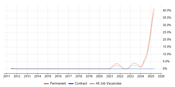 Job vacancy trend for Business Enablement in Suffolk Job vacancy trend for Business Enablement in Suffolk