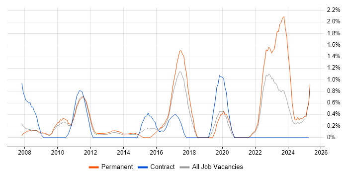 Job vacancy trend for Business Intelligence Analyst in Suffolk Job vacancy trend for Business Intelligence Analyst in Suffolk