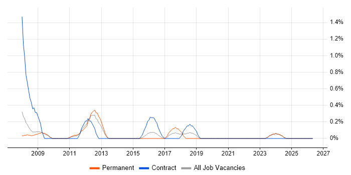 Business Intelligence Consultant job vacancy trend in Suffolk
