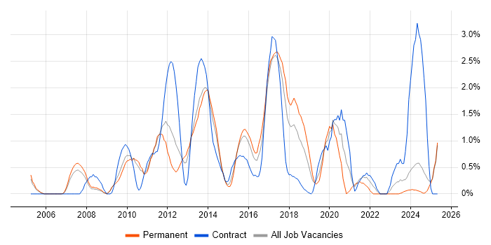Job vacancy trend for Business Intelligence Developer in Suffolk