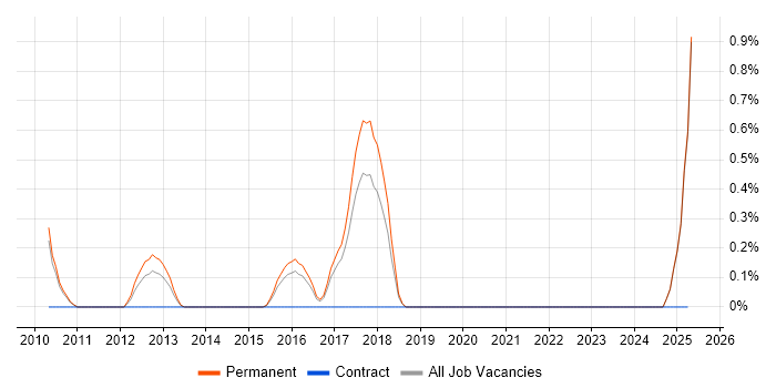 Job vacancy trend for Business Intelligence Lead in Suffolk Job vacancy trend for Business Intelligence Lead in Suffolk