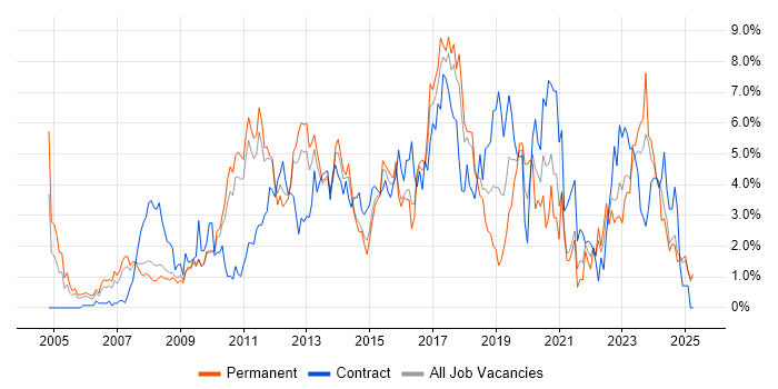 Job vacancy trend for Business Intelligence in Suffolk Job vacancy trend for Business Intelligence in Suffolk