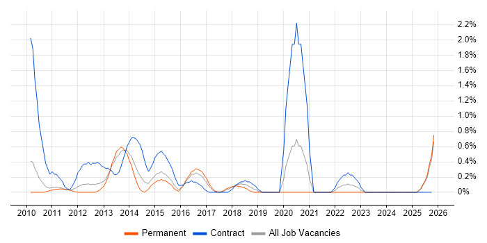 Business Process Mapping job vacancy trend in Suffolk