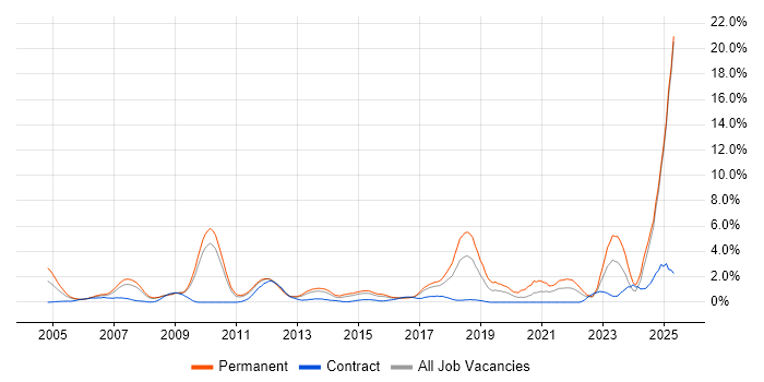 Job vacancy trend for Business Strategy in Suffolk Job vacancy trend for Business Strategy in Suffolk