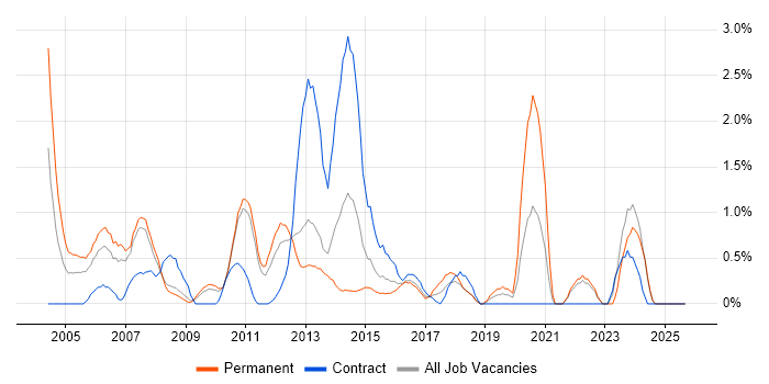 Business Systems Analyst job vacancy trend in Suffolk Business Systems Analyst job vacancy trend in Suffolk