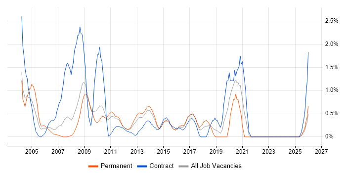 BusinessObjects job vacancy trend in Suffolk