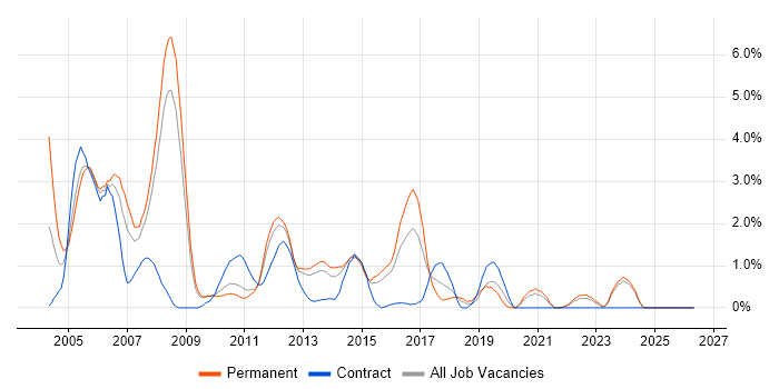 C++ Developer job vacancy trend in Suffolk