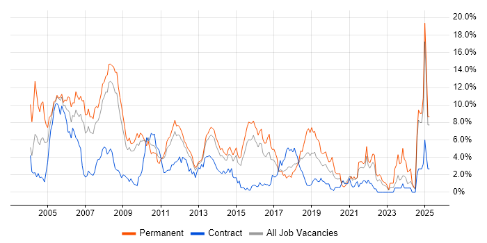 Job vacancy trend for C++ in Suffolk Job vacancy trend for C++ in Suffolk