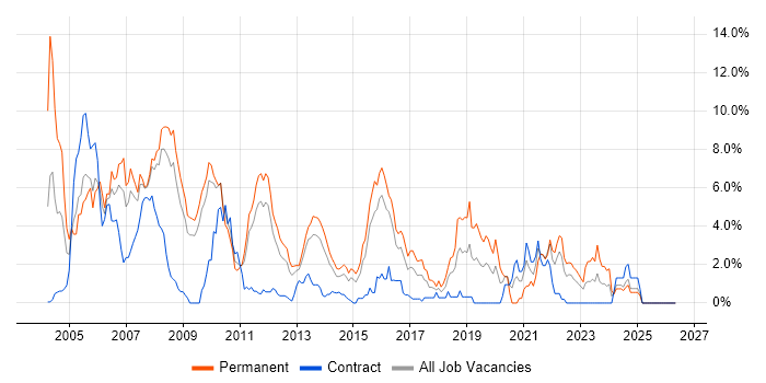 C job vacancy trend in Suffolk