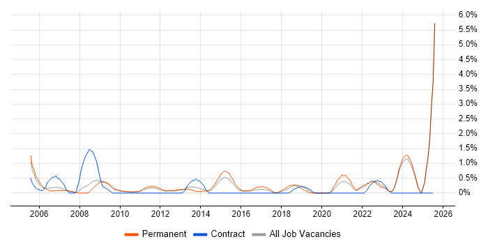 Job vacancy trend for CAD in Suffolk