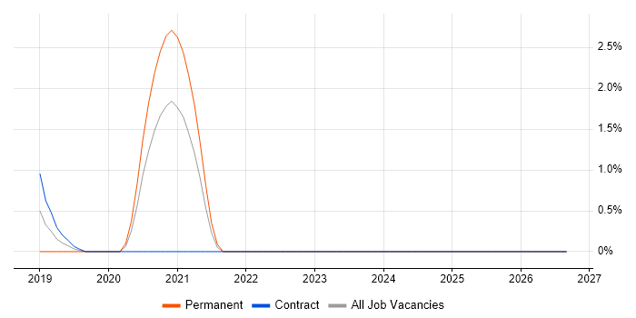 Camunda job vacancy trend in Suffolk
