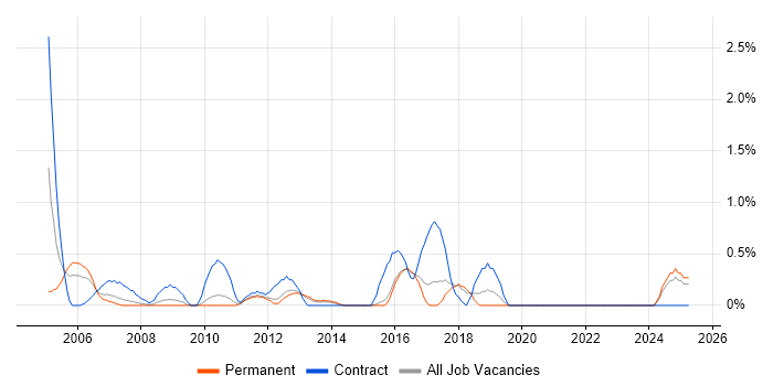 Job vacancy trend for Capacity Management in Suffolk