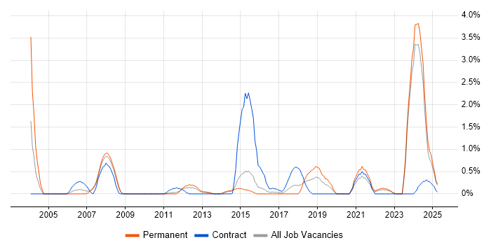 Job vacancy trend for Case Management in Suffolk Job vacancy trend for Case Management in Suffolk