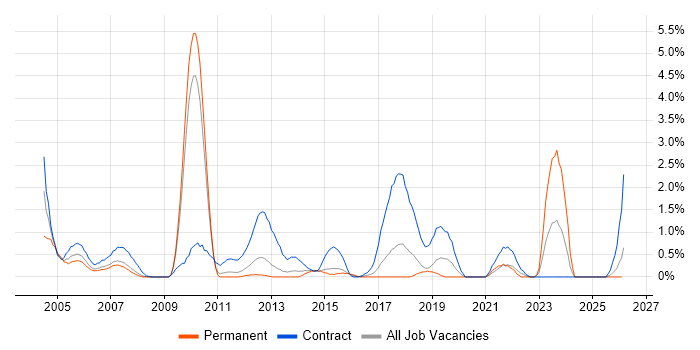CCIE job vacancy trend in Suffolk