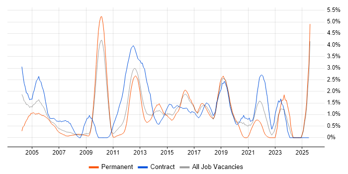 Job vacancy trend for CCNP in Suffolk Job vacancy trend for CCNP in Suffolk