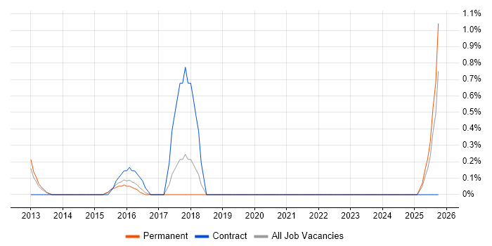 Change Advisory Board job vacancy trend in Suffolk Change Advisory Board job vacancy trend in Suffolk