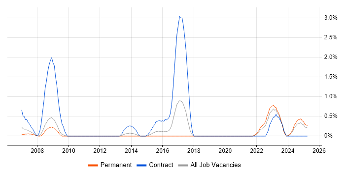 Job vacancy trend for Change Analyst in Suffolk