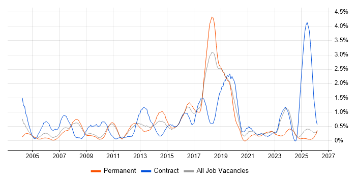 Change Control job vacancy trend in Suffolk