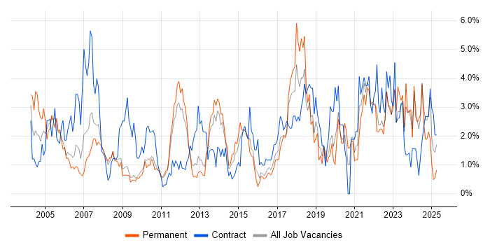 Job vacancy trend for Change Management in Suffolk Job vacancy trend for Change Management in Suffolk