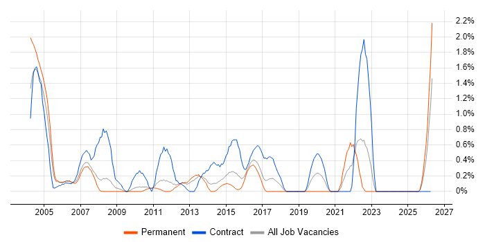 Change Manager job vacancy trend in Suffolk