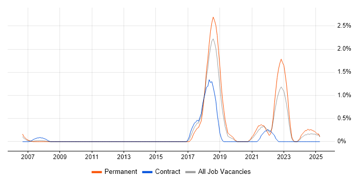 Job vacancy trend for Chemistry in Suffolk