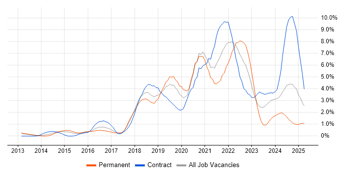 Job vacancy trend for CI/CD in Suffolk Job vacancy trend for CI/CD in Suffolk