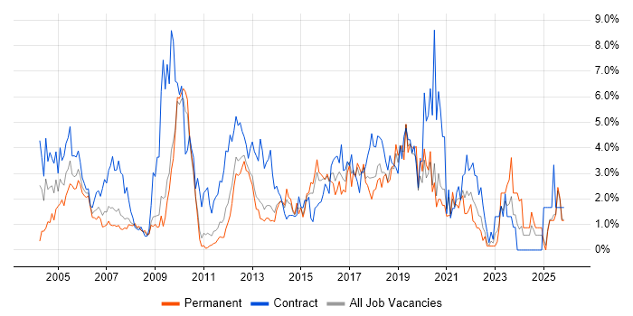 Cisco Certification job vacancy trend in Suffolk