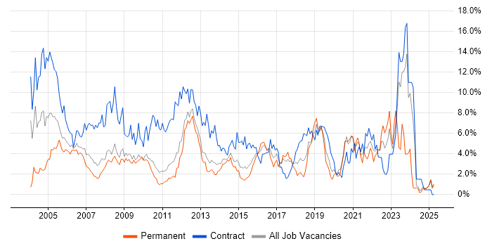 Job vacancy trend for Cisco in Suffolk Job vacancy trend for Cisco in Suffolk