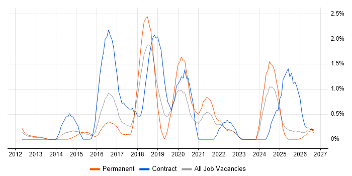 CISM job vacancy trend in Suffolk