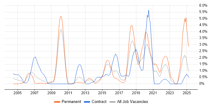 Job vacancy trend for CISSP in Suffolk Job vacancy trend for CISSP in Suffolk