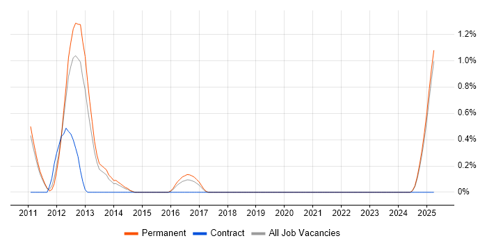Job vacancy trend for Citrix Hypervisor in Suffolk Job vacancy trend for Citrix Hypervisor in Suffolk