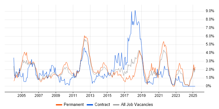 Job vacancy trend for Citrix in Suffolk Job vacancy trend for Citrix in Suffolk