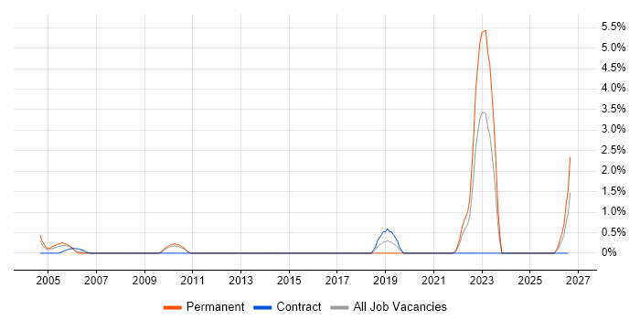 City & Guilds job vacancy trend in Suffolk