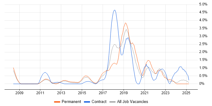 Job vacancy trend for Clean Code in Suffolk