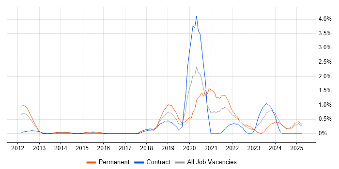 Job vacancy trend for Client Onboarding in Suffolk Job vacancy trend for Client Onboarding in Suffolk