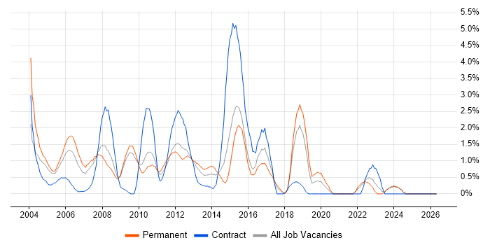 Client/Server job vacancy trend in Suffolk