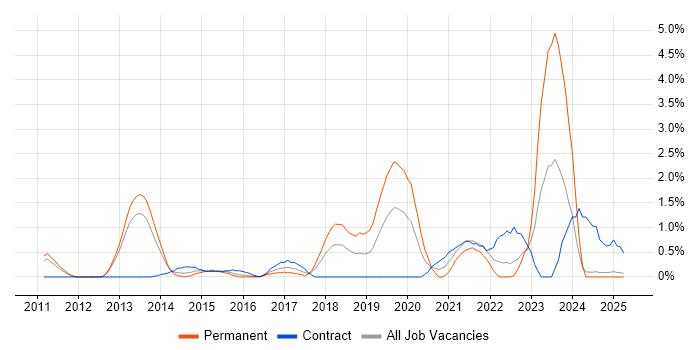 Job vacancy trend for Cloud Architect in Suffolk Job vacancy trend for Cloud Architect in Suffolk