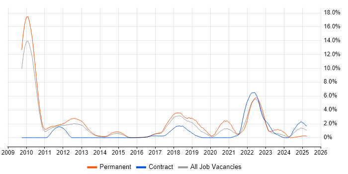 Job vacancy trend for Cloud Computing in Suffolk Job vacancy trend for Cloud Computing in Suffolk