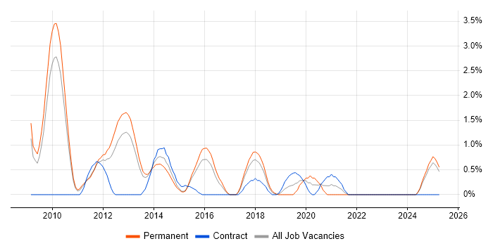 Job vacancy trend for Cloud Developer in Suffolk