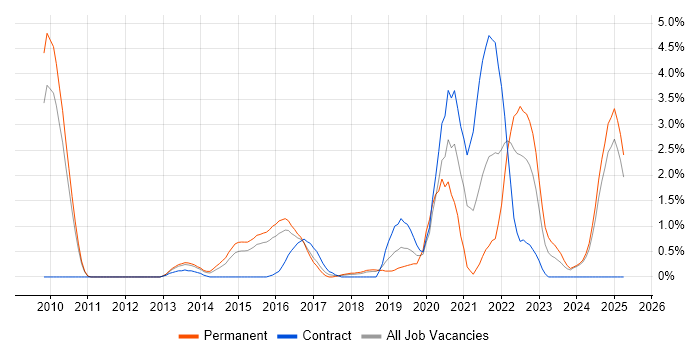 Job vacancy trend for Cloud Engineer in Suffolk Job vacancy trend for Cloud Engineer in Suffolk