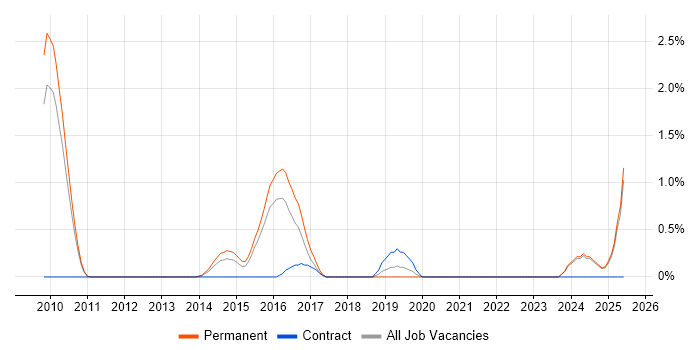 Job vacancy trend for Cloud Infrastructure Engineer in Suffolk Job vacancy trend for Cloud Infrastructure Engineer in Suffolk