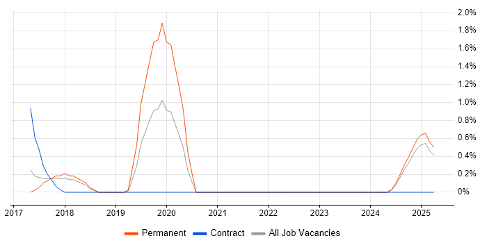 Job vacancy trend for Cloud Infrastructure Manager in Suffolk Job vacancy trend for Cloud Infrastructure Manager in Suffolk