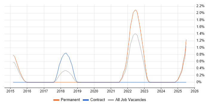 Job vacancy trend for Cloud Operations in Suffolk